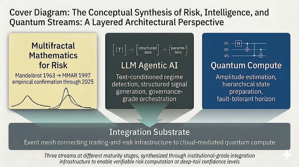 The conceptual synthesis of risk, intelligence, and quantum streams: multifractal mathematics for risk, LLM agentic AI, and quantum compute, joined by an integration substrate — an event mesh connecting trading-and-risk infrastructure to cloud-mediated quantum compute.